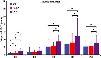 A comparison of muscle activation and concomitant intermuscular coupling of antagonist muscles among bench presses with different instability degrees in untrained men